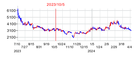 2023年10月5日 10:42前後のの株価チャート